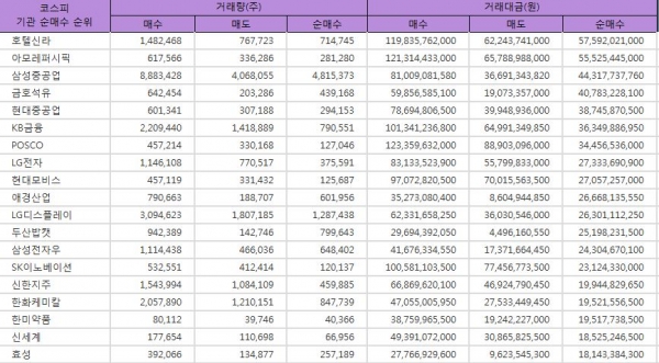 [(주간) 코스피 기관 순매수 Top 20] 호텔신라 1위 약 575억원, 아모레퍼시픽 555억원, 삼성중공업 443억원, 금호석유 407억원, 현대중공업... 