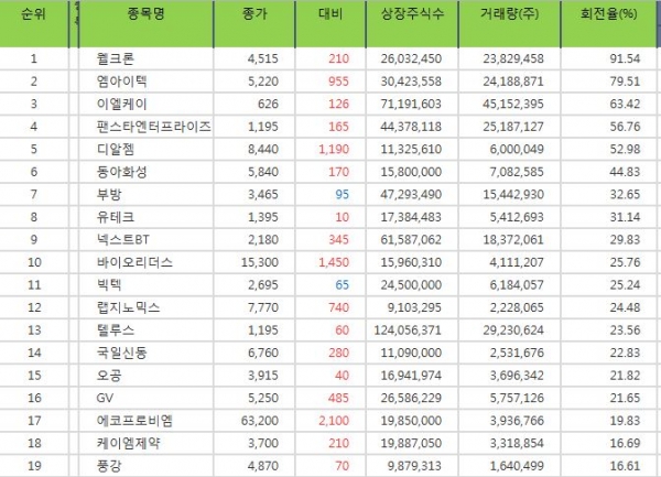 [(종목회전율/종합) 코스닥 Top 20] 웰크론 회전율 1위, 엠아이텍, 이엘케이, 팬스타엔터프라이즈, 동아화성 주가 순으로 상위 기록.