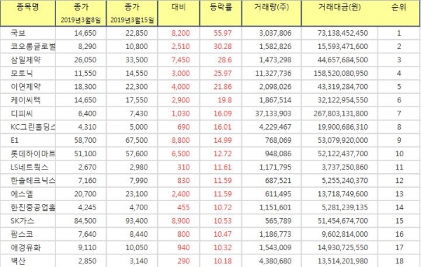 [(주간/종합) 코스피 상승률 Top 10] 국보 55.97% ↑ 주간 상승률 1위, 코오롱글로벌, 삼일제약, 모토닉, 이연제약 주가 순으로 상위 기록.