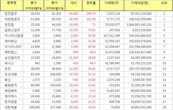 [(주간/종합) 코스피 상승률 Top 10] 한진칼우 269.79% ↑ 주간 상승률 1위, 대한항공우, 한진칼, 금호산업우, 아시아나항공 주가 순으로 상위... 