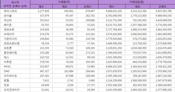 [표](2일기준)(코스닥 외국인 순매수 Top 30) 에이스테크 1위 약 56억원, 와이솔 49억원, 아난티 44억원, 메지온 37억원, 에코프로 37억원 주가... 