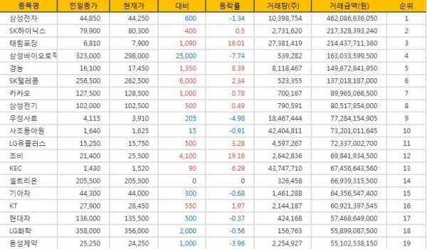 [표](8일현재) 거래금액 코스피 Top 20 (전거래일 현재)
