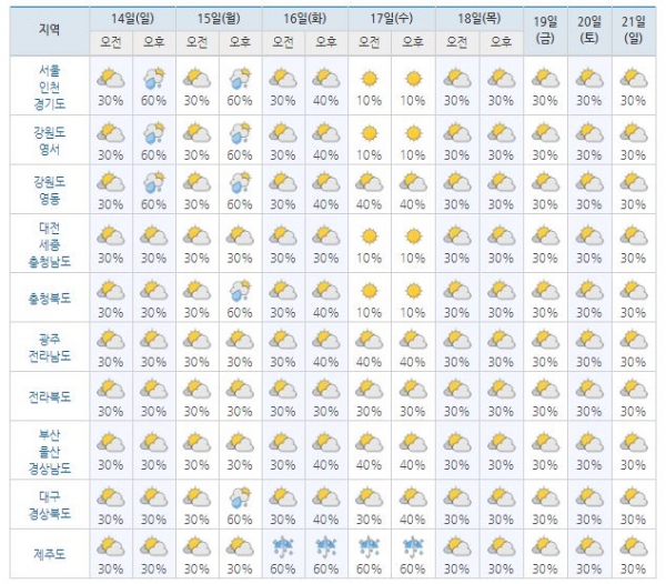 영향 및 대기불안정으로 중부지방과 경북에 비나 소나기.... 서울,인천,경기도 14~15일에는 비나 소나기 2019년 장마기간(7월 14일~21일 주
