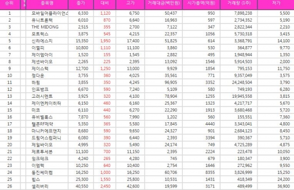 주가)] 모바일어플라이언스 주가 상승률 1위 21.5% 올라 장마감…유니트론텍, THE MIDONG, 모트렉스, 신라에스지 주가 순으로 상위 기록.