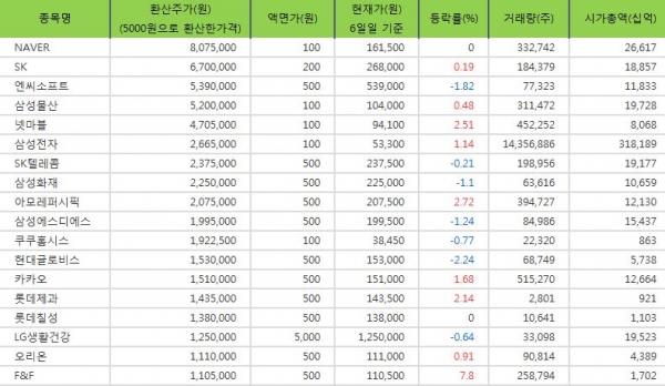 [표](6일 장마감 기준) 코스피 환산주가 순위 Top 30 (액면 5000원 환산가격).
