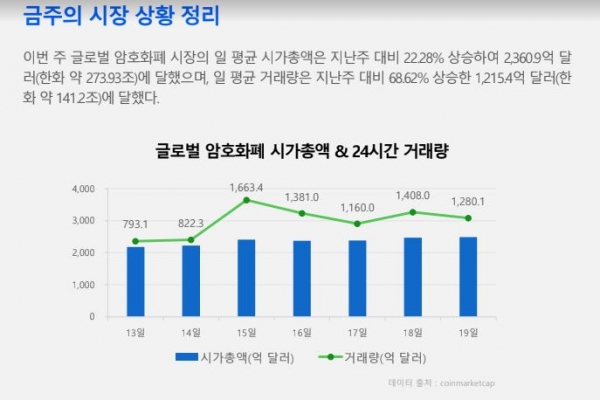 [블록체인밸리 마켓 레이더] 세븐체인,코핀홀딩스,지닥 거래소,리가 토큰,미콘커뮤니티, 법무법인 소원,쟁글,오케이이엑스 코리아 外 암호화폐... 