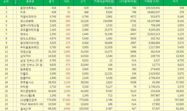 [표][(29일/코스피 주가 Top 50 상승률] 동양네트웍스 주가 상승률 1위 23.81% 올라 장마감…지코, 지엠비코리아, 코스모화학, 갤럭시아에스엠... 