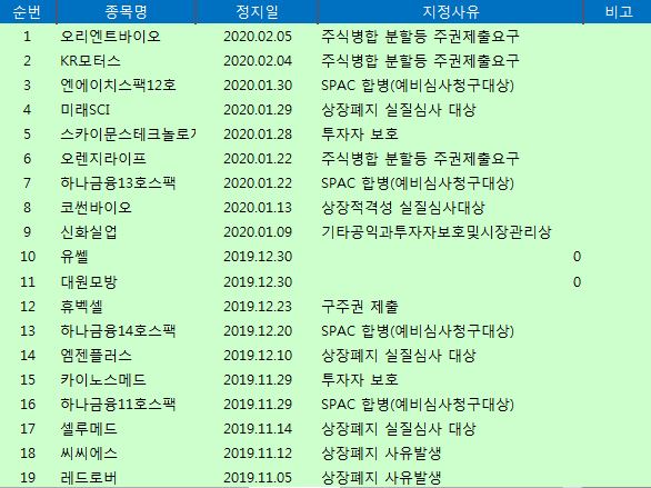 [표](6일 장마감 기준) 코스피 코스닥 주식 거래 정지 종목 현황..오리엔트바이오,KR모터스,엔에이치스팩12호 外