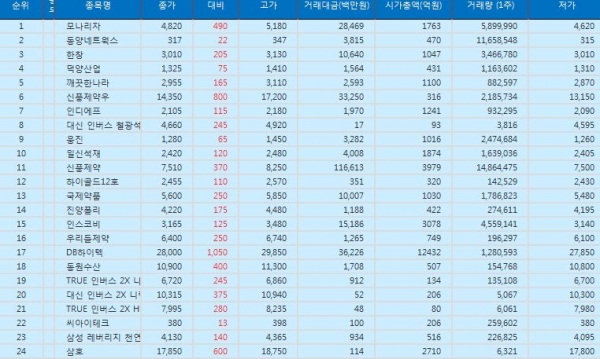 [표][(11일/코스피 주가 Top 50 하락률] 모나리자 주가 하락률 1위 -9.23% 내려 장마감…동양네트웍스, 한창, 덕양산업, 깨끗한나라 주가 순으로... 