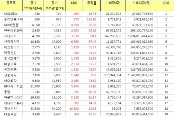 [(주간/종합) 코스피 상승률 Top 10] KR모터스 187.6% ↑ 주간 상승률 1위, 오리엔트바이오, MH에탄올, 진원생명과학, 모나리자 주가 순으로... 