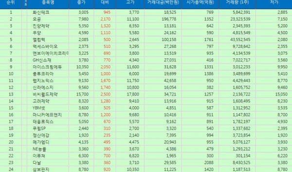[표][(25일/Top 50 하락률(코스닥 주가)] 화신테크 주가 하락률 1위 -23.92% 내려 장마감…오공, 진양제약, 우양, 엘컴텍 주가 순으로 상위 기록.