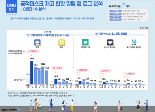 NICE디앤알 공적마스크 재고 현황 알림 앱 서비스 오픈일, 관련 앱 이용자수 일제히 증가