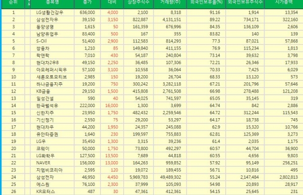 [표][(24일 기준/외국인보유율) 코스피 Top 20] LG생활건강우 외국인순매수 누적 1위, 삼성전자우, 동양생명, 남양유업우, S-Oil 주가 순으로... 
