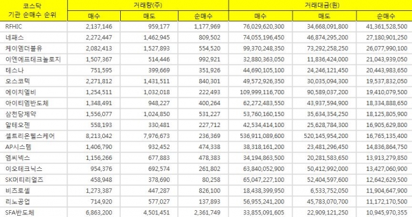 [표][(최근1개월) 코스닥 기관 순매수 Top 30] RFHIC 1위 약 413억원, 네패스 271억원, 케이엠더블유 260억원, 이엔에프테크놀로지 210억원... 