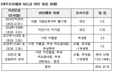 대우조선해양 하도급 위반 벌점 현황 제시로 수출입은행 입장 들어
