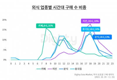 구매 상위 4개 외식 업종은 카페, 치킨, 분식, 중식…요일·시간 따라 인기 업종 달라 