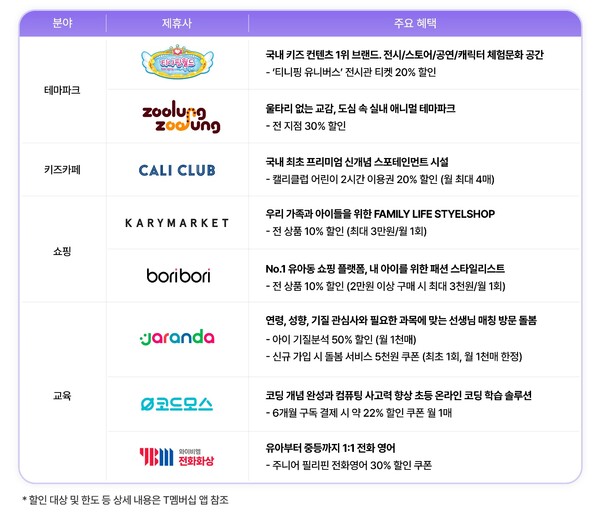 방학이 무서워 엄빠들 걱정 끝… SKT, T멤버십 키즈 혜택 확대