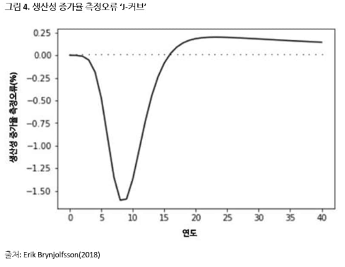 [딜로이트 글로벌 경제 리뷰] 생성형 AI의 경제학: 생산성 패러독스와 J-곡선