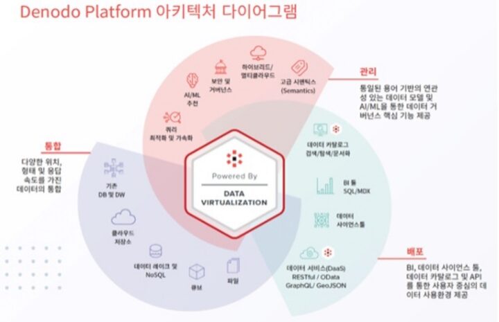 디노도 플랫폼, 데이터 마켓플레이스 출시