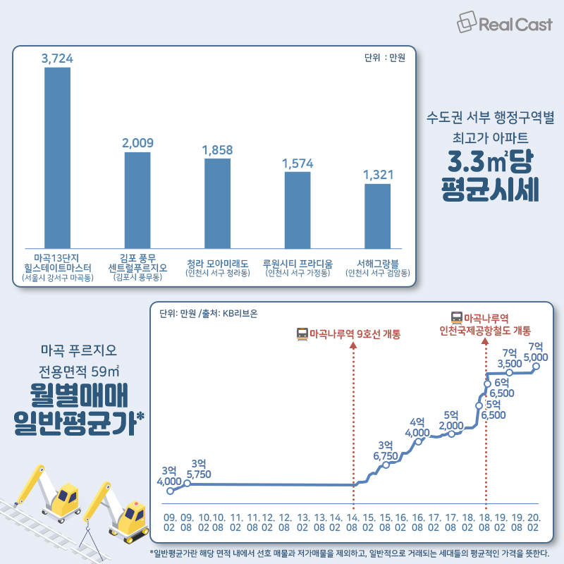 마곡이 쏘아 올린 호재, ‘인천 서구’에서 바통 잇나?