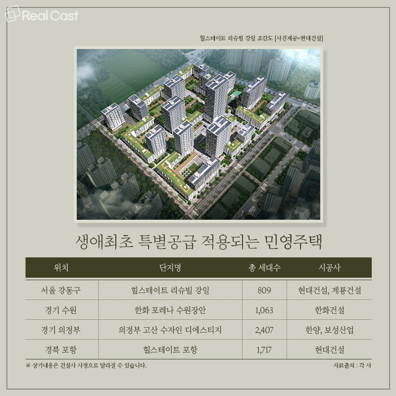 생애최초 특공 민영주택 적용, 확대된 내집마련 기회에 실수요 관심