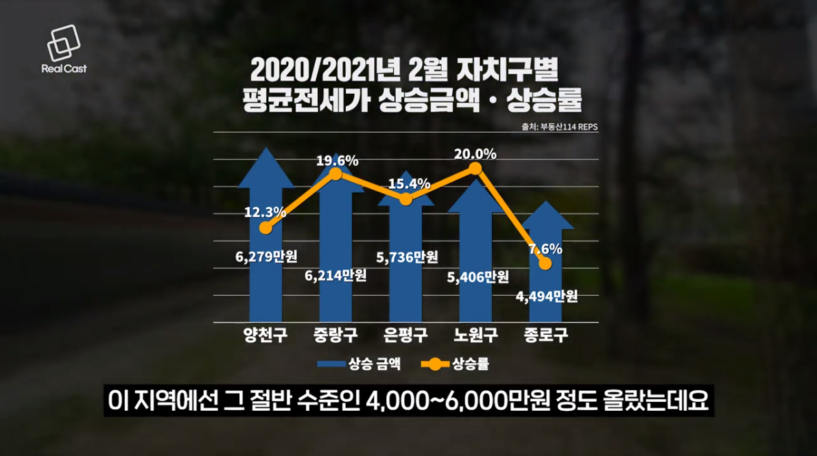 전셋값 2억 오른 강동구 vs 4천 오른 노원구.. 차이는?