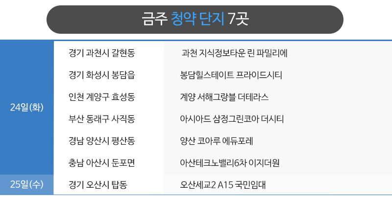 금주 분양시장 주요 키워드는 ‘역세권’, ‘비규제’