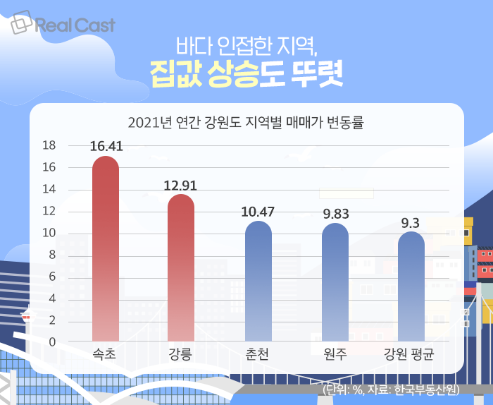 포스트 코로나 시대! 접근성 좋은 해양관광도시 가치 더 오른다