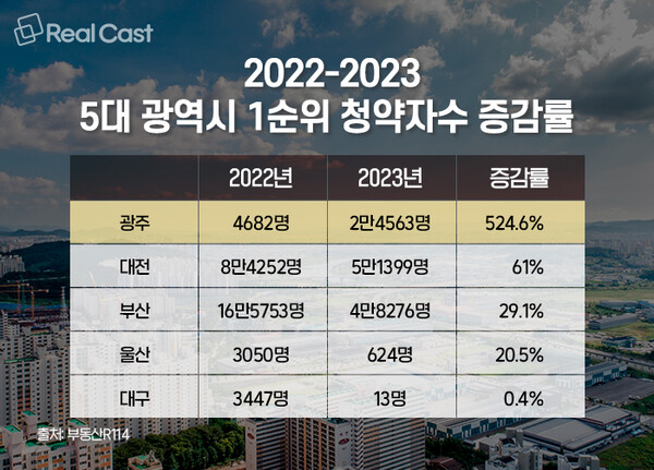 광주 주거의 핵심 첨단지구…첨단 생활권으로 급부상한 곳은?