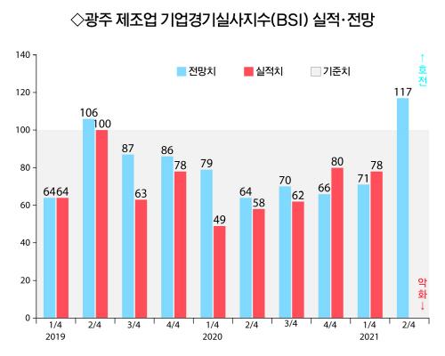 광주지역 제조업 체감경기 ‘호전’
