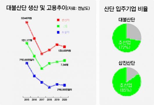 낡고 조선업뿐인 산단엔 경쟁력도 없다