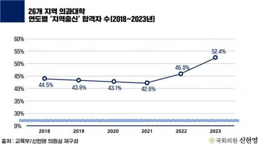 광주 의대 합격 절반이상 ‘지역출신’…의료인력 문제 해결되나