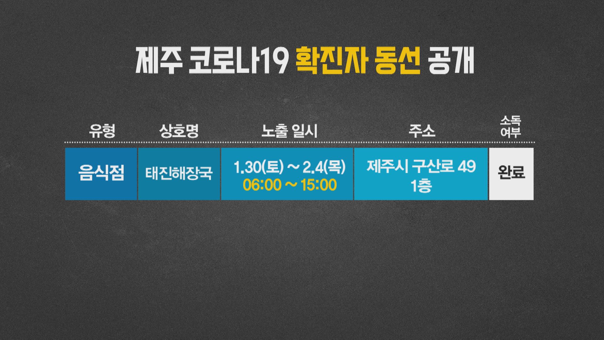 제주, 아라동 태진해장국 방문자 확진.. 동선 공개