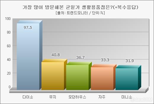 ´균일가 생활용품점´ 이미지 대체로 긍정적