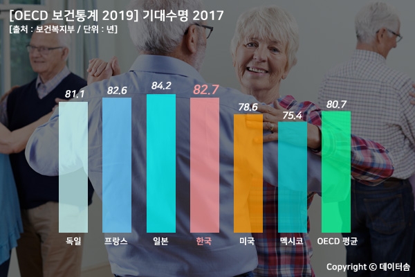 우리나라 기대수명 82.7년...OECD 국가 평균보다 2년 길어
