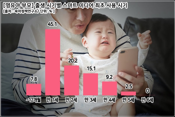 영유아 10명 중 6명 스마트 미디어 본다...만 1세에 처음 접해
