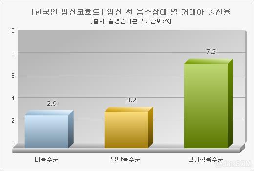 임신 전 음주도 태아 발달 이상과 거대아 출산 위험 증가시켜