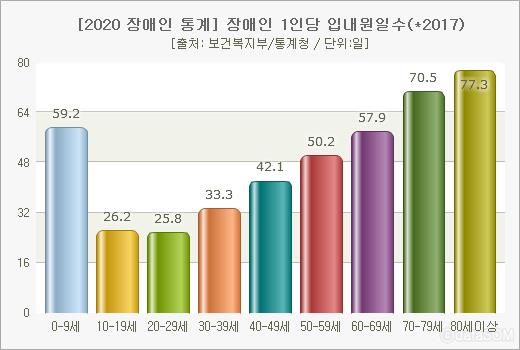 장애인 1년 입내원일수 56.5일...전체인구보다 2.6배 높아