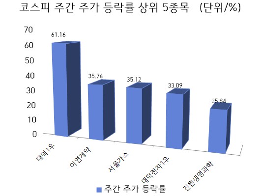 코스피, 주간 주가 등락률 상위종목 1위 대덕1우···이연제약·서울가스·대덕전자1우·진원생명과학 순