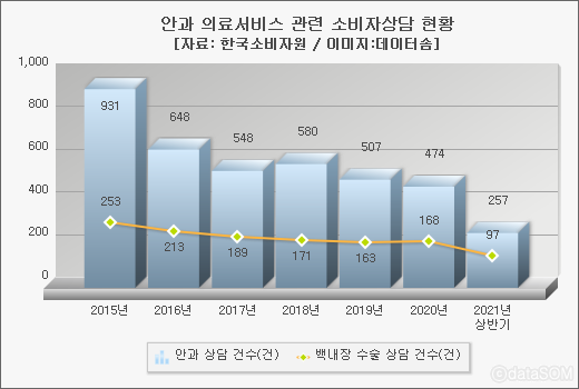 다초점인공수정체 가격, 의료기관별로 최대 15배 이상 차이나