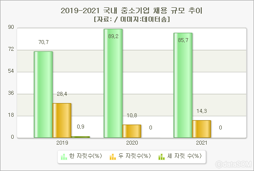 올해 중견 기업 채용률 작년 대비 반등...중소기업은 더 떨어져
