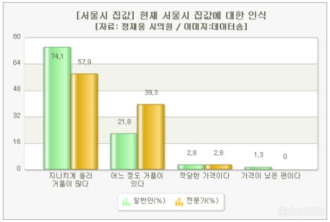 서울 집값에 거품 있다...일반인95.9%, 전문가 97.2%