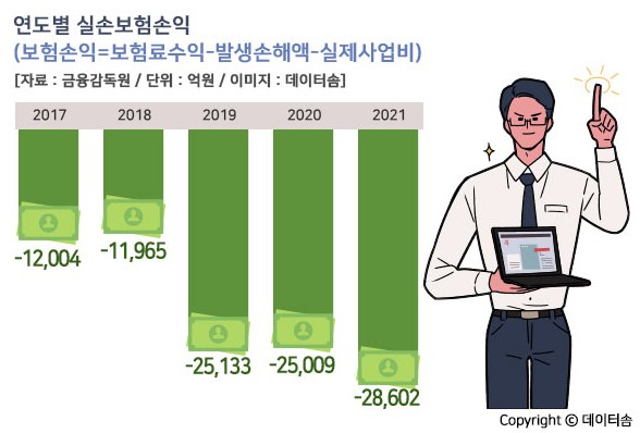 지난해 실손보험 3조원 '적자'