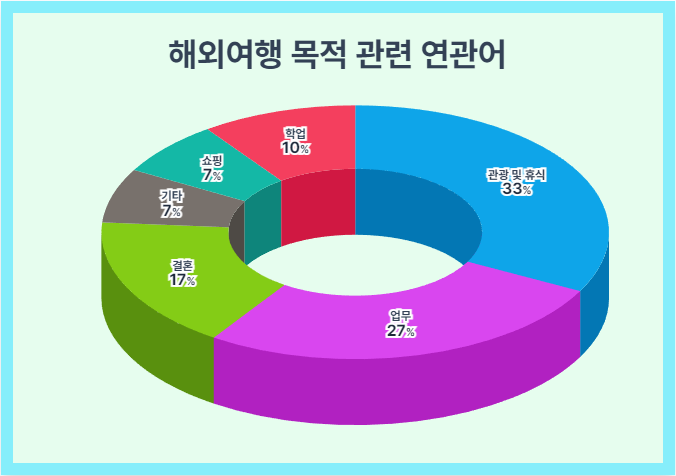 세 명 중 한 명 해외여행, 관광·휴식하러 간다