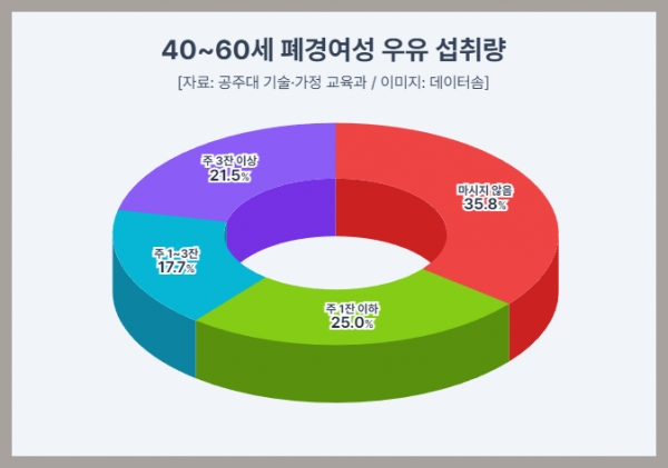 폐경여성 1일 우유 한잔 마셔야...60% 주 1잔도 안 마셔