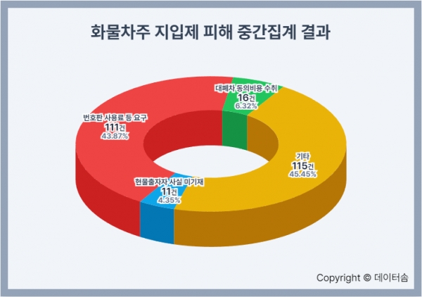 화물차주 지입제 피해 253건 접수