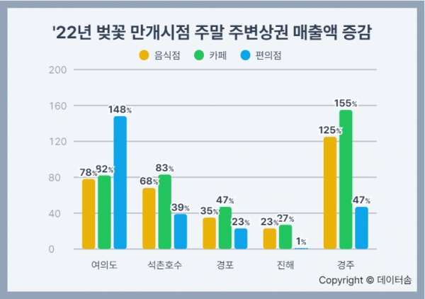 벚꽃 피면서 매출도 증가...여의도 편의점 148% 증가