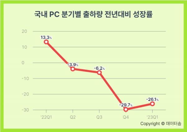 1분기 PC 출하량 1년 새 26% 감소...4분기 연속