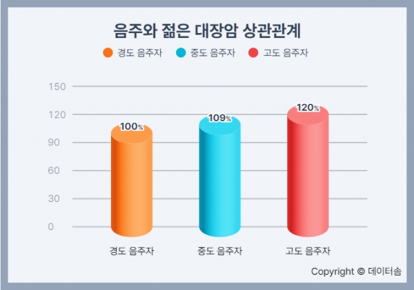 소주, 하루 3잔 이상 마시면 대장암 20% 증가
