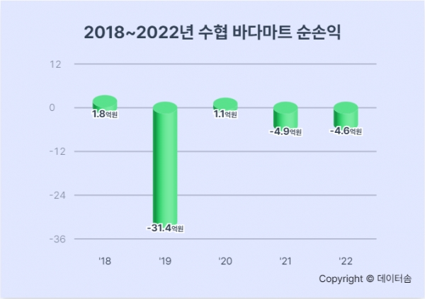수협 바다마트 3곳 중 1곳은 적자